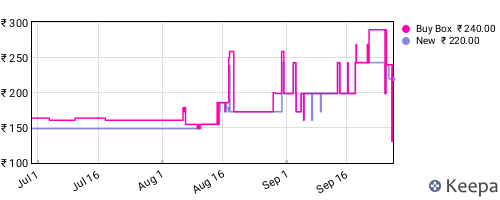 Amazon price history for the last three months