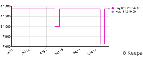 Amazon price history for the last three months