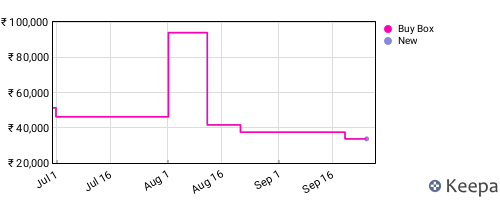Amazon price history for the last three months
