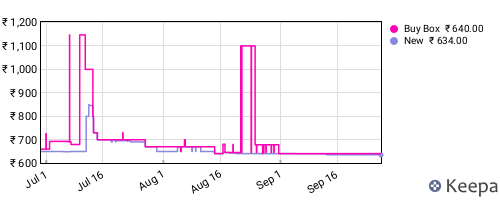 Amazon price history for the last three months
