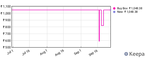 Amazon price history for the last three months
