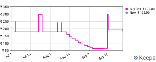 Amazon price history for the last three months