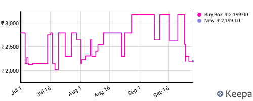 Amazon price history for the last three months
