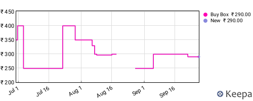 Amazon price history for the last three months