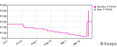 Amazon price history for the last three months