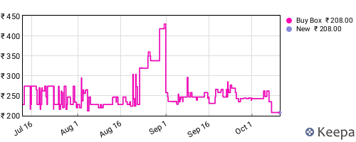 Amazon price history for the last three months