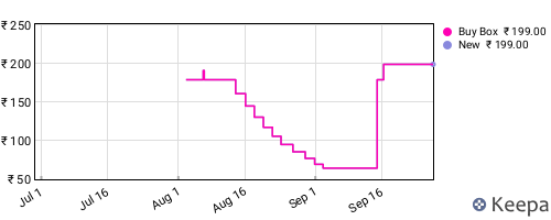 Amazon price history for the last three months