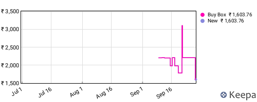 Amazon price history for the last three months