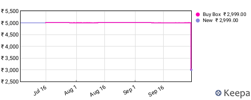 Amazon price history for the last three months