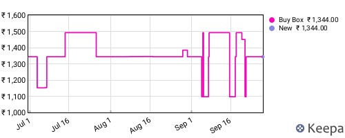 Amazon price history for the last three months