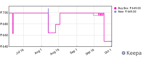 Amazon price history for the last three months