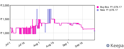 Amazon price history for the last three months