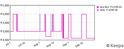 Amazon price history for the last three months