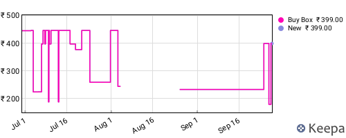 Amazon price history for the last three months