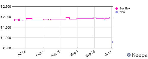 Amazon price history for the last three months