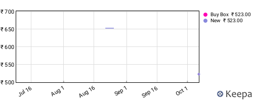 Amazon price history for the last three months