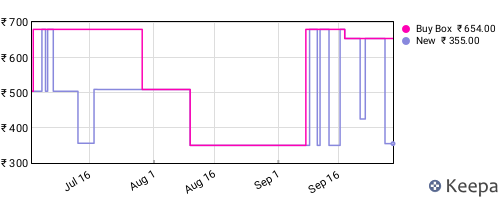 Amazon price history for the last three months