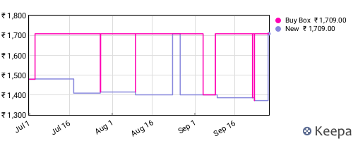 Amazon price history for the last three months