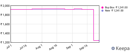 Amazon price history for the last three months