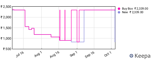 Amazon price history for the last three months