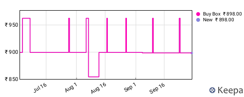 Amazon price history for the last three months