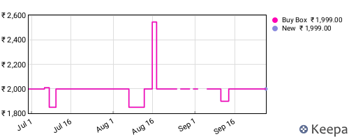 Amazon price history for the last three months