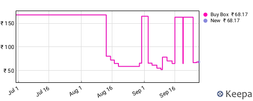 Amazon price history for the last three months