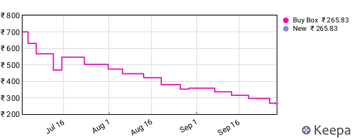 Amazon price history for the last three months