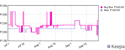 Amazon price history for the last three months