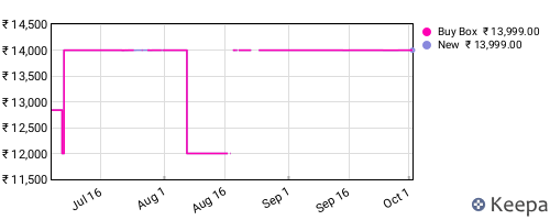 Amazon price history for the last three months