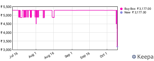 Amazon price history for the last three months