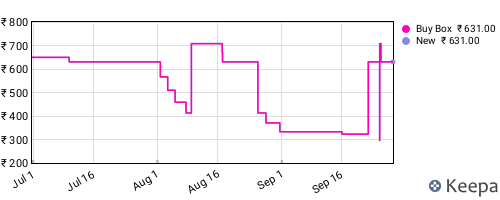 Amazon price history for the last three months
