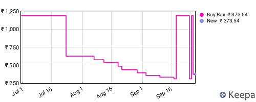Amazon price history for the last three months