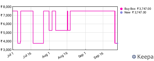 Amazon price history for the last three months