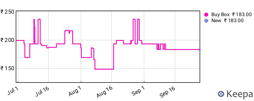 Amazon price history for the last three months