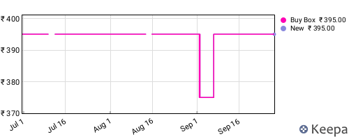 Amazon price history for the last three months