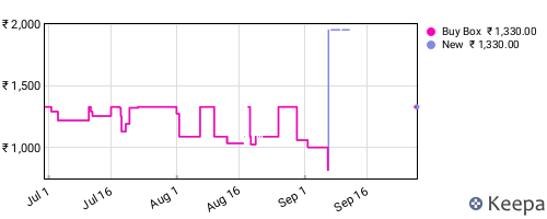Amazon price history for the last three months