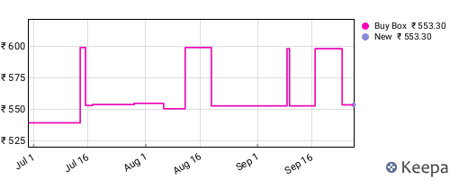 Amazon price history for the last three months