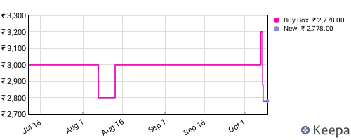 Amazon price history for the last three months