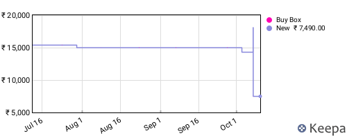 Amazon price history for the last three months
