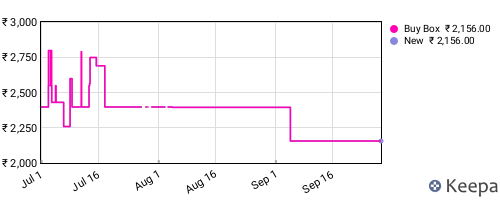Amazon price history for the last three months