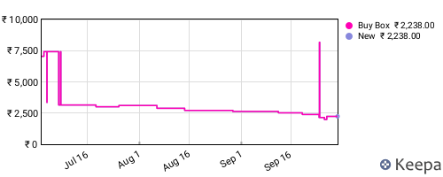 Amazon price history for the last three months