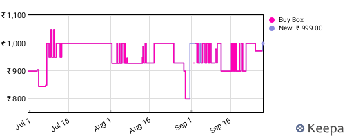 Amazon price history for the last three months