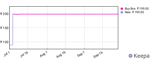 Amazon price history for the last three months