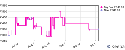 Amazon price history for the last three months