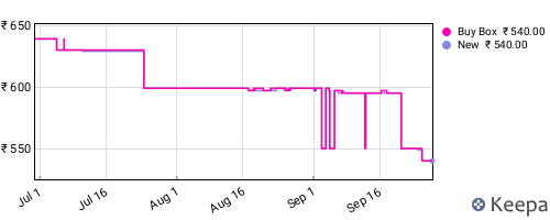 Amazon price history for the last three months