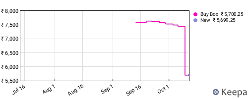 Amazon price history for the last three months