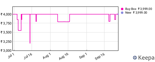 Amazon price history for the last three months