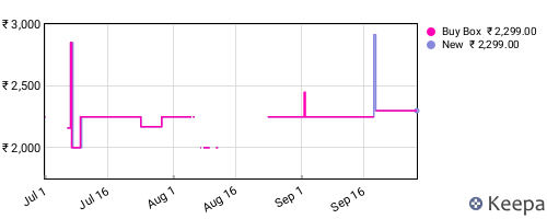 Amazon price history for the last three months