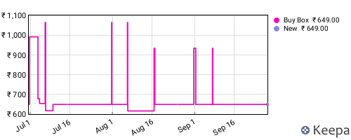 Amazon price history for the last three months